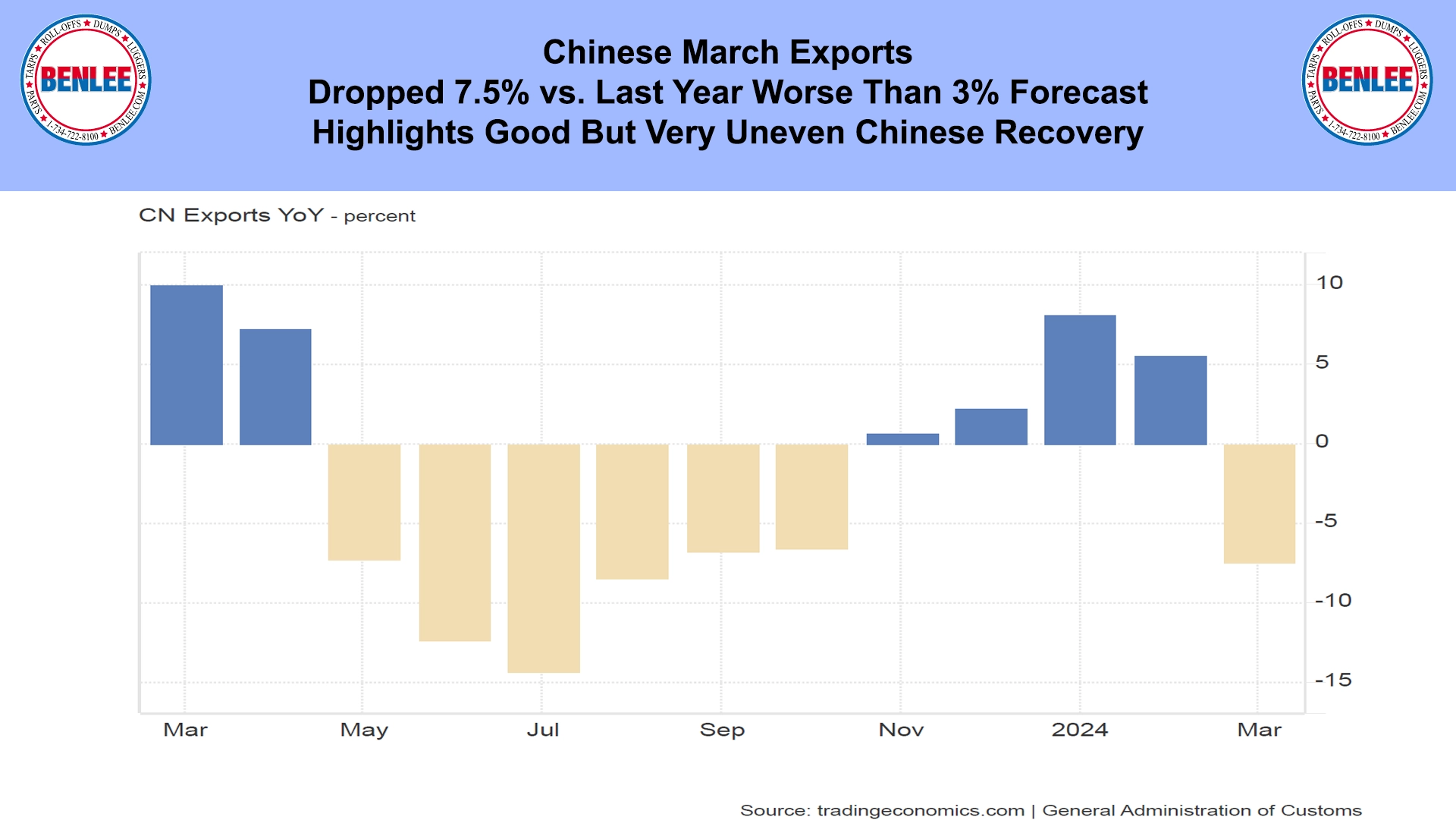 Chinese March Exports